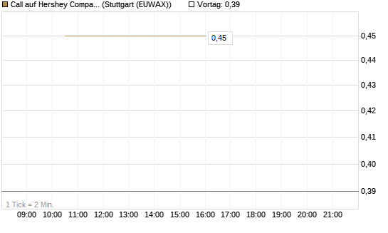 Call auf Hershey Company [J.P. Morgan Structured Products B.V.] Chart