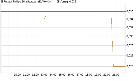 Put auf Phillips 66 [J.P. Morgan Structured Products B.V.] Chart