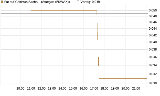 Put auf Goldman Sachs [J.P. Morgan Structured Products B.V.] Chart