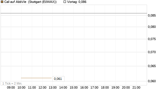 Call auf AbbVie [J.P. Morgan Structured Products B.V.] Chart