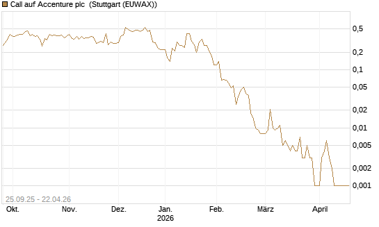 Call auf Accenture plc [J.P. Morgan Structured Products B.V.] Chart