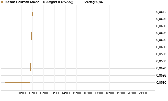 Put auf Goldman Sachs [J.P. Morgan Structured Products B.V.] Chart