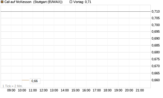 Call auf McKesson [J.P. Morgan Structured Products B.V.] Chart