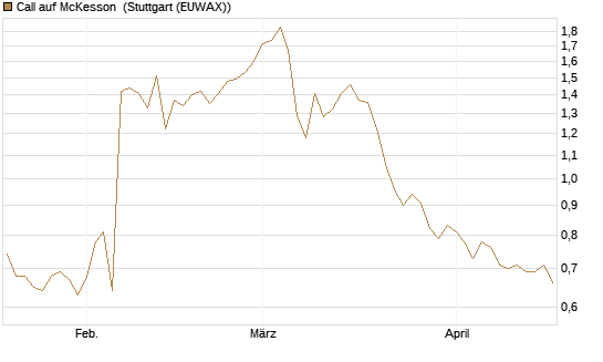 Call auf McKesson [J.P. Morgan Structured Products B.V.] Chart