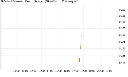 Call auf Edwards Lifesciences Corp [J.P. Morgan Structured Products B.V.] Chart