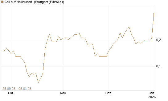Call auf Halliburton [J.P. Morgan Structured Products B.V.] Chart