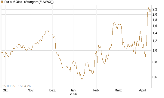Put auf Okta [J.P. Morgan Structured Products B.V.] Chart