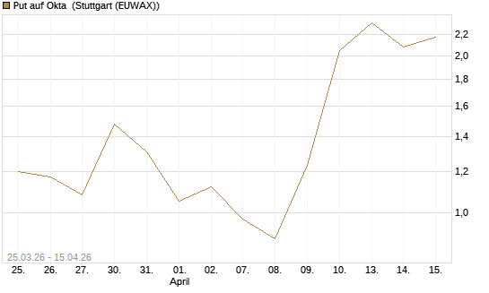 Put auf Okta [J.P. Morgan Structured Products B.V.] Chart