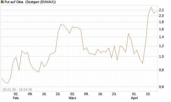 Put auf Okta [J.P. Morgan Structured Products B.V.] Chart