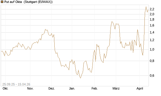 Put auf Okta [J.P. Morgan Structured Products B.V.] Chart