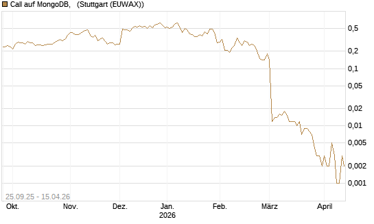 Call auf MongoDB,  [J.P. Morgan Structured Products B.V.] Chart