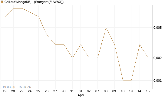 Call auf MongoDB,  [J.P. Morgan Structured Products B.V.] Chart