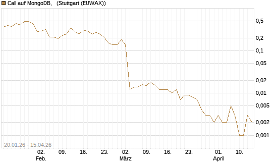 Call auf MongoDB,  [J.P. Morgan Structured Products B.V.] Chart