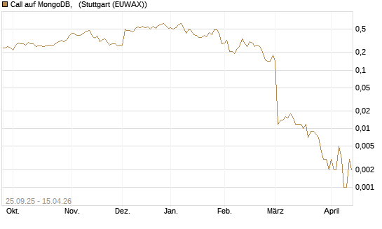 Call auf MongoDB,  [J.P. Morgan Structured Products B.V.] Chart