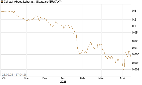 Call auf Abbott Laboratories [J.P. Morgan Structured Products B.V.] Chart