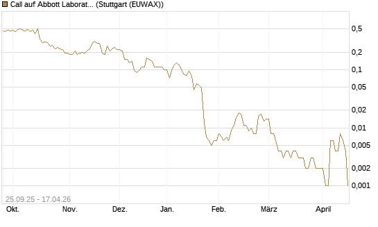 Call auf Abbott Laboratories [J.P. Morgan Structured Products B.V.] Chart