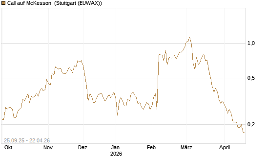 Call auf McKesson [J.P. Morgan Structured Products B.V.] Chart
