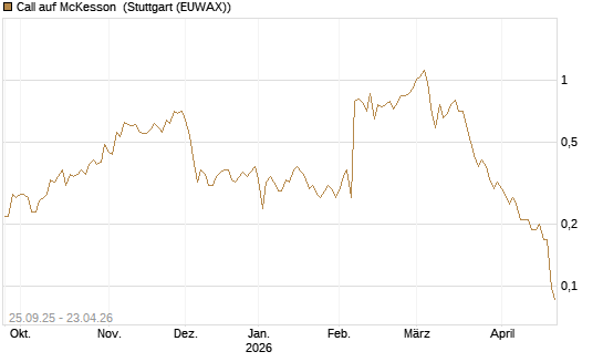 Call auf McKesson [J.P. Morgan Structured Products B.V.] Chart