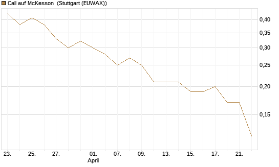 Call auf McKesson [J.P. Morgan Structured Products B.V.] Chart