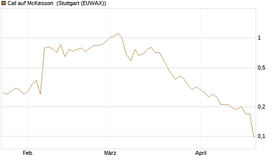 Call auf McKesson [J.P. Morgan Structured Products B.V.] Chart