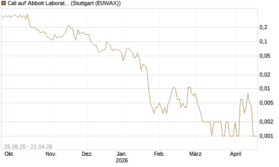 Call auf Abbott Laboratories [J.P. Morgan Structured Products B.V.] Chart