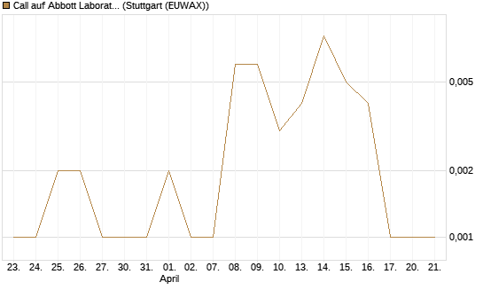 Call auf Abbott Laboratories [J.P. Morgan Structured Products B.V.] Chart