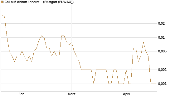 Call auf Abbott Laboratories [J.P. Morgan Structured Products B.V.] Chart