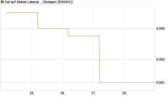 Call auf Abbott Laboratories [J.P. Morgan Structured Products B.V.] Chart