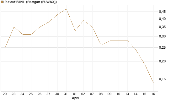 Put auf Bilibili [J.P. Morgan Structured Products B.V.] Chart