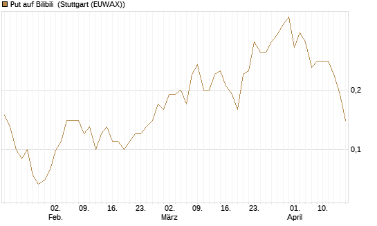 Put auf Bilibili [J.P. Morgan Structured Products B.V.] Chart
