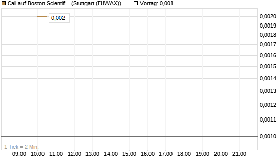 Call auf Boston Scientific [J.P. Morgan Structured Products B.V.] Chart