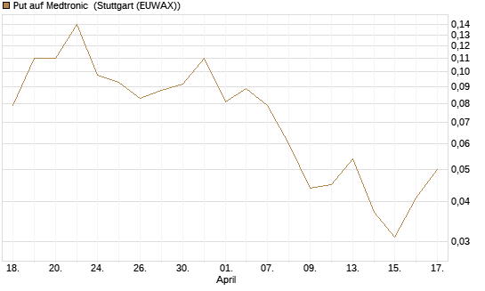 Put auf Medtronic [J.P. Morgan Structured Products B.V.] Chart