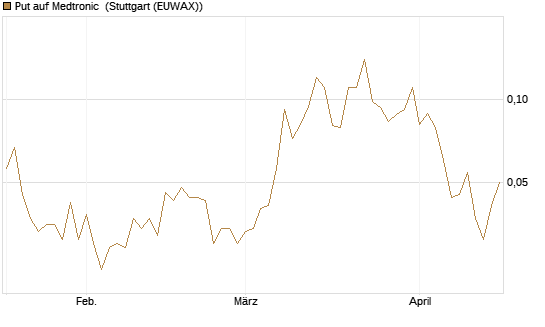 Put auf Medtronic [J.P. Morgan Structured Products B.V.] Chart