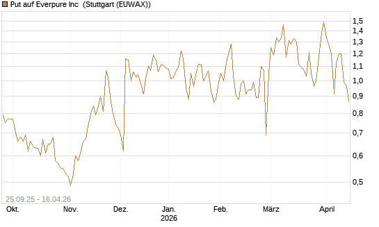 Put auf Everpure Inc [J.P. Morgan Structured Products B.V.] Chart