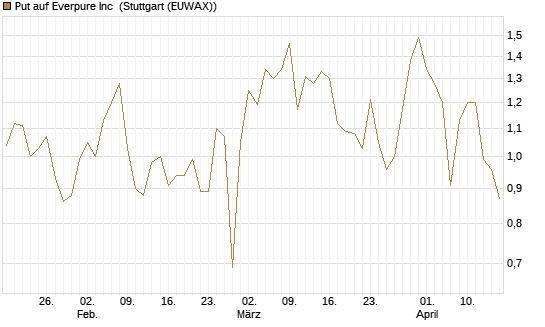 Put auf Everpure Inc [J.P. Morgan Structured Products B.V.] Chart