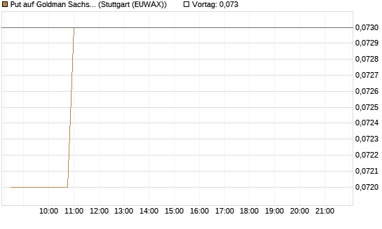 Put auf Goldman Sachs [J.P. Morgan Structured Products B.V.] Chart