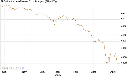 Call auf KraneShares CSI China Internet ETF [J.P. Morgan Structured Products B.V.] Chart