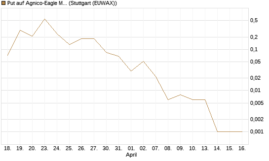 Put auf Agnico-Eagle Mines [J.P. Morgan Structured Products B.V.] Chart