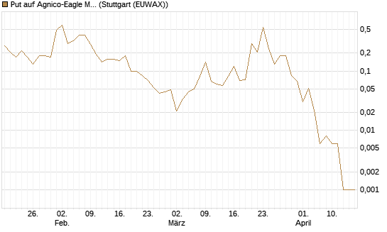 Put auf Agnico-Eagle Mines [J.P. Morgan Structured Products B.V.] Chart
