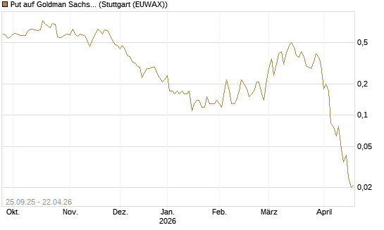 Put auf Goldman Sachs [J.P. Morgan Structured Products B.V.] Chart