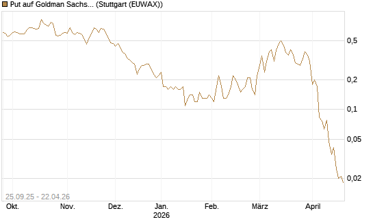 Put auf Goldman Sachs [J.P. Morgan Structured Products B.V.] Chart