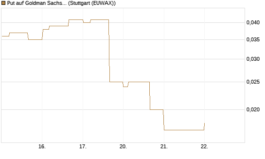 Put auf Goldman Sachs [J.P. Morgan Structured Products B.V.] Chart