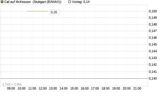 Call auf McKesson [J.P. Morgan Structured Products B.V.] Chart