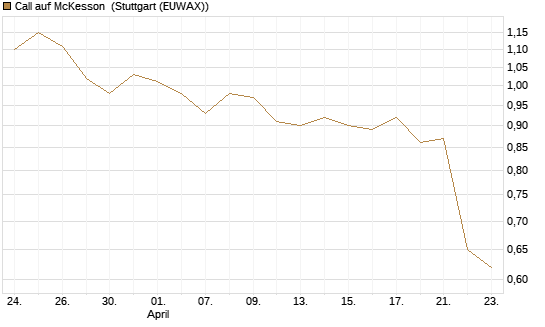 Call auf McKesson [J.P. Morgan Structured Products B.V.] Chart