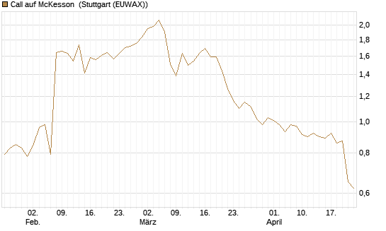 Call auf McKesson [J.P. Morgan Structured Products B.V.] Chart