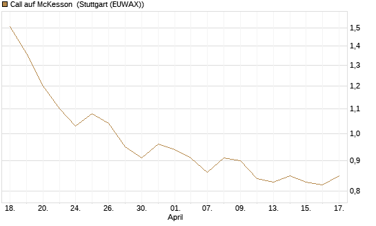 Call auf McKesson [J.P. Morgan Structured Products B.V.] Chart