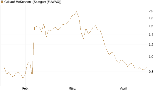 Call auf McKesson [J.P. Morgan Structured Products B.V.] Chart
