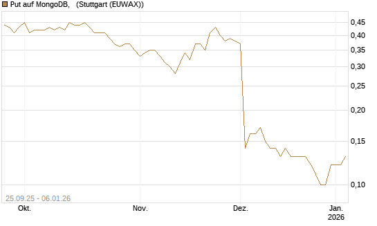 Put auf MongoDB,  [J.P. Morgan Structured Products B.V.] Chart