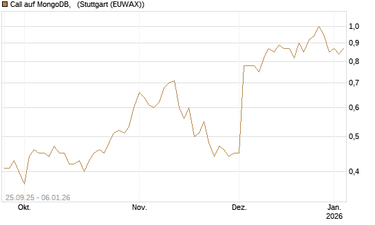 Call auf MongoDB,  [J.P. Morgan Structured Products B.V.] Chart