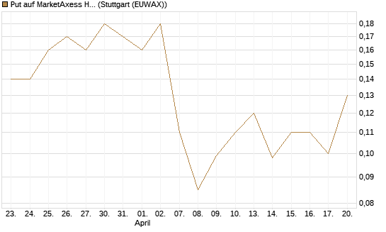 Put auf MarketAxess Holdings [J.P. Morgan Structured Products B.V.] Chart